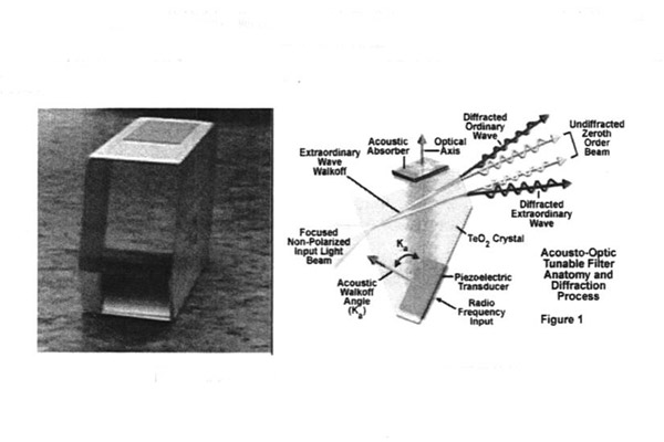 非共线声光可调谐滤光器的晶体与工作原理结构图