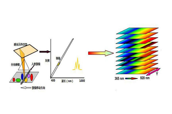 高光谱相机成像过程