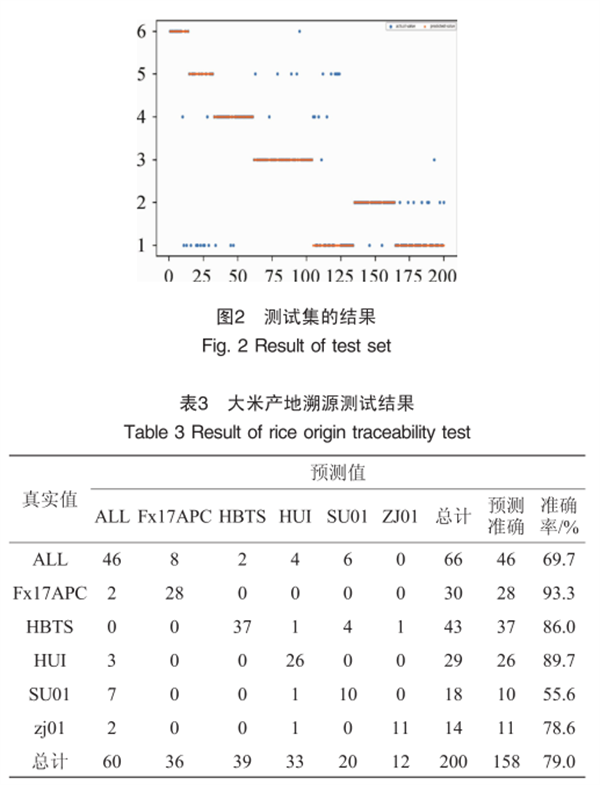 高光谱成像技术在大米溯源研究中的应用4