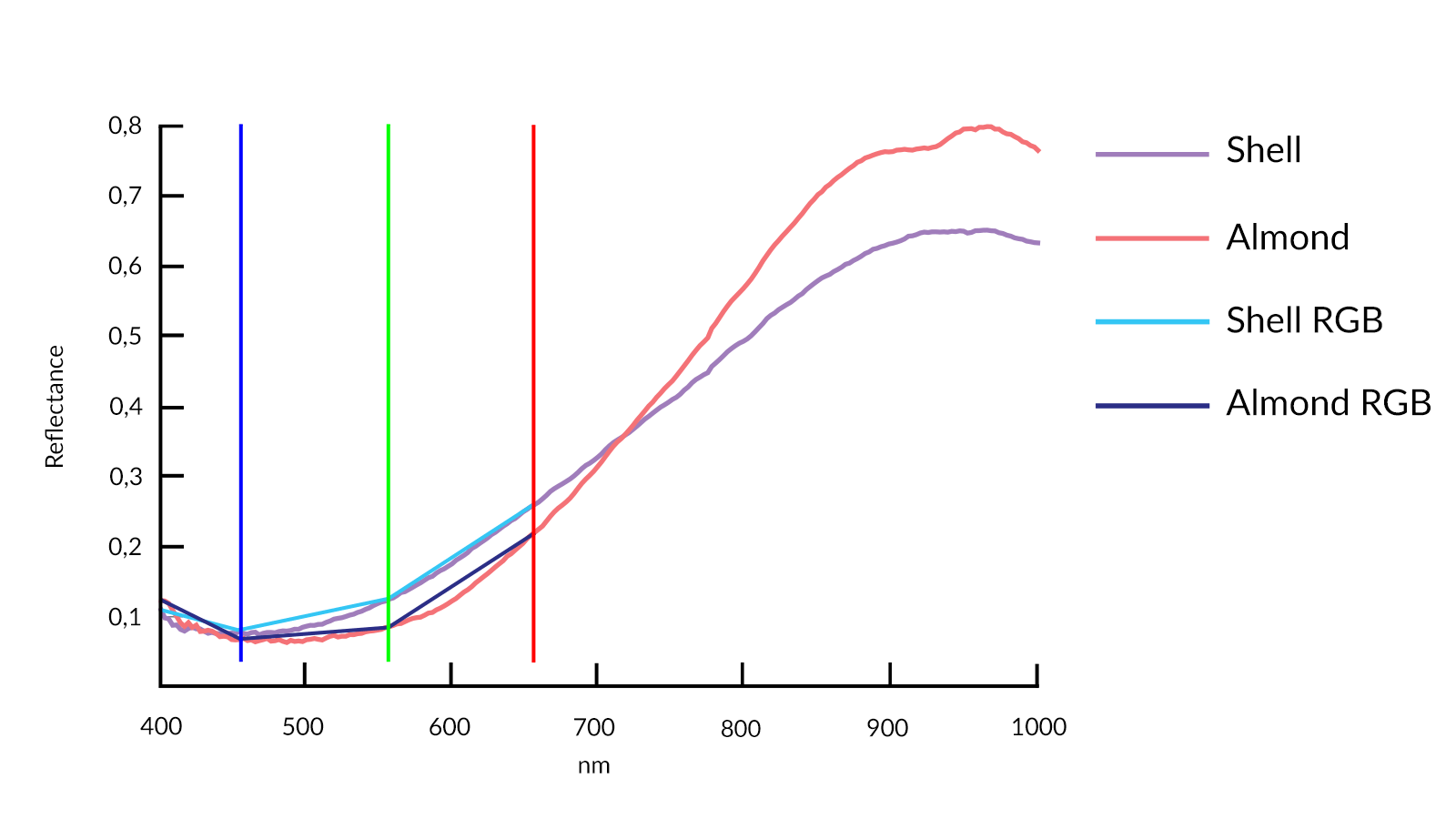 杏仁（FX10；红色）和贝壳（FX10；洋红色）的 VNIR 光谱。 杏仁色（深蓝色）和贝壳色（青色）的 RGB 分量。 可测量的 RGB 相机波段由各自的垂直线表示。