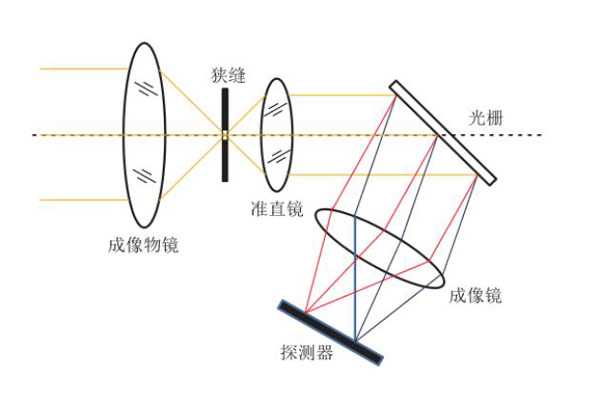 光栅色散型光谱成像仪成像方式