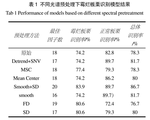 高光谱成像仪在霉烂板栗检测中的应用3