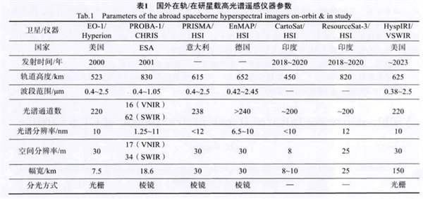 “高分五号”卫星可见短波红外高光谱相机4