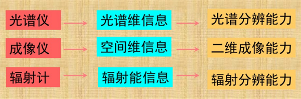 光谱仪、成像仪和辐射计之间的区别