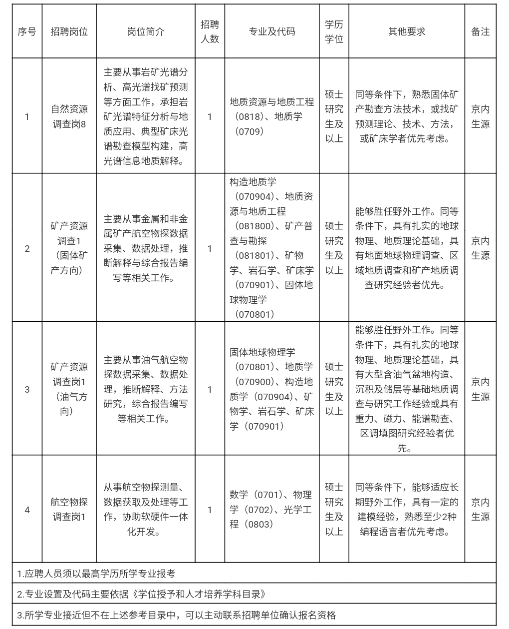 【高光谱事业单位招聘公告】中国自然资源航空物探遥感中心