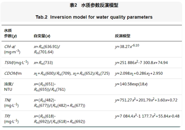 无人机高光谱遥感探测水质环境的研究方法3