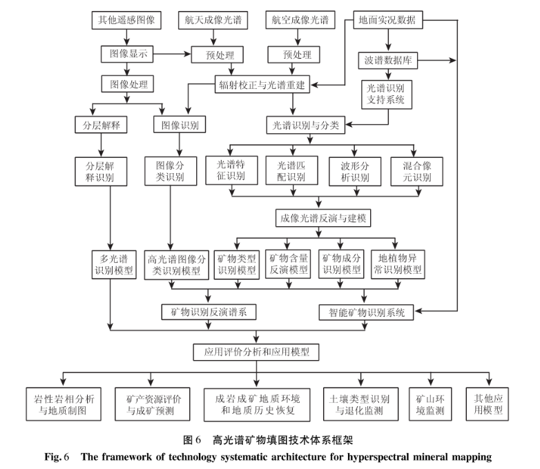 高光谱矿物识别与矿物填图的技术体系和工作方法