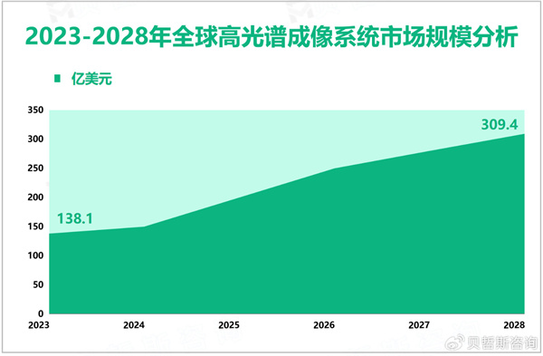 2023年全球高光谱成像系统市场规模达138.1亿美元