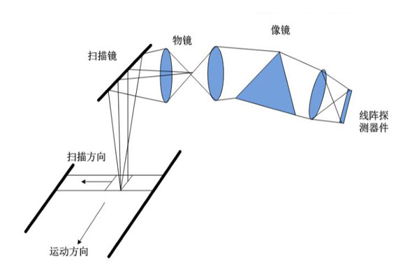 掸扫式成像光谱仪原理图