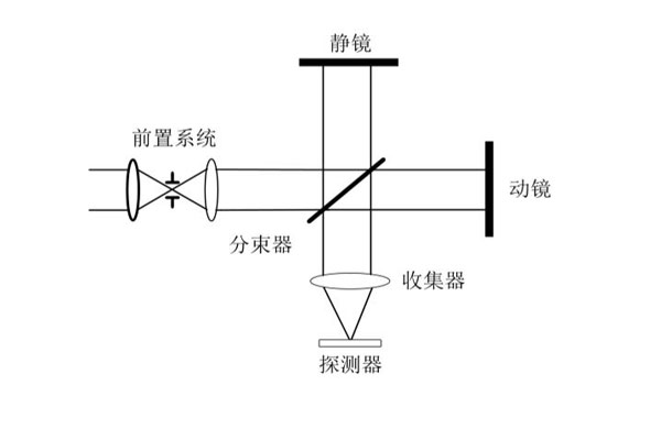 迈克尔逊干涉光谱仪的示意图