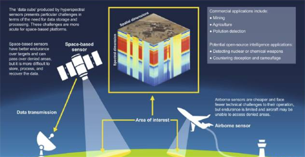 高光谱遥感军事