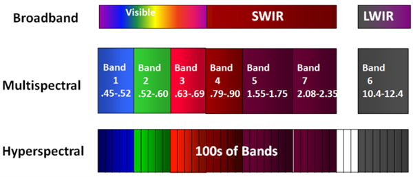 多光谱和高光谱