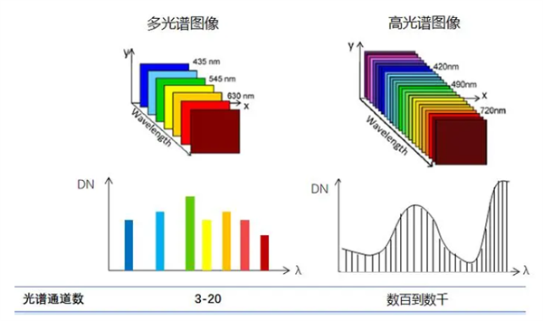 高光谱 多光谱