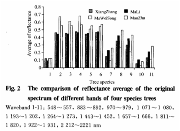 基于叶片高光谱特性分析的树种识别方法2