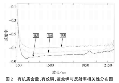 土壤氮、磷、钾含量的高光谱遥感探测方法2