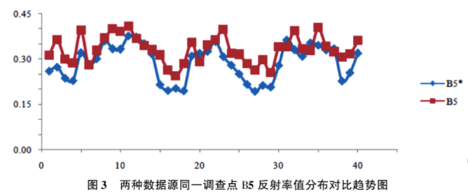 土壤氮、磷、钾含量的高光谱遥感探测方法3