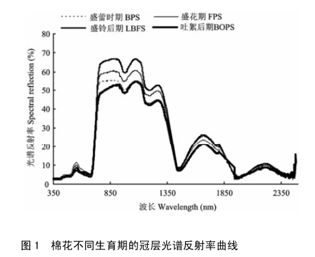 干旱区基于高光谱的棉花遥感估产研究