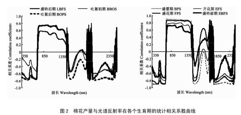 干旱区基于高光谱的棉花遥感估产研究2