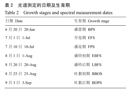 干旱区基于高光谱的棉花遥感估产研究5