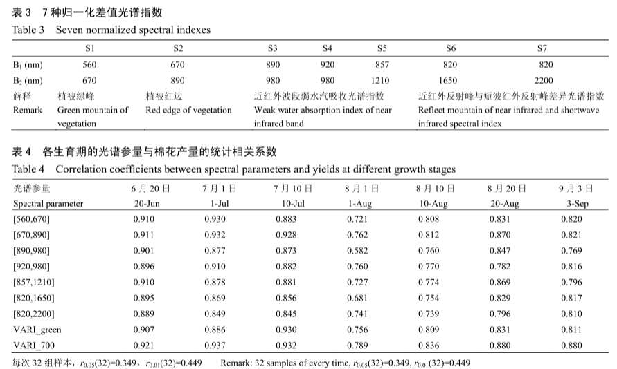 干旱区基于高光谱的棉花遥感估产研究6