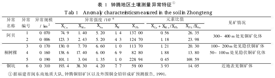 高光谱数据在福建钟腾铜钼矿区的应用研究3