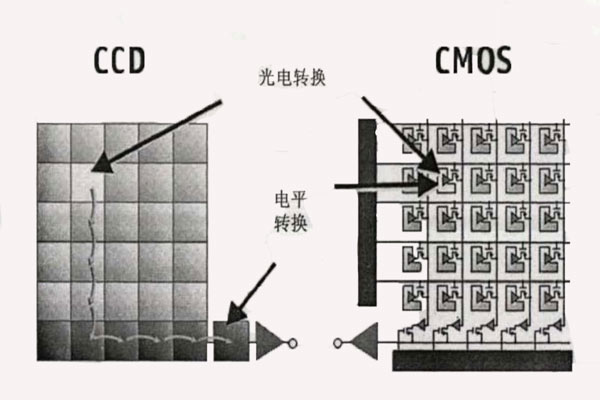 CCD和CMOS探测器的工作原理