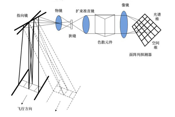 推扫式成像光谱仪原理