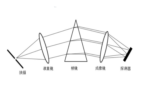 棱镜分光原理图