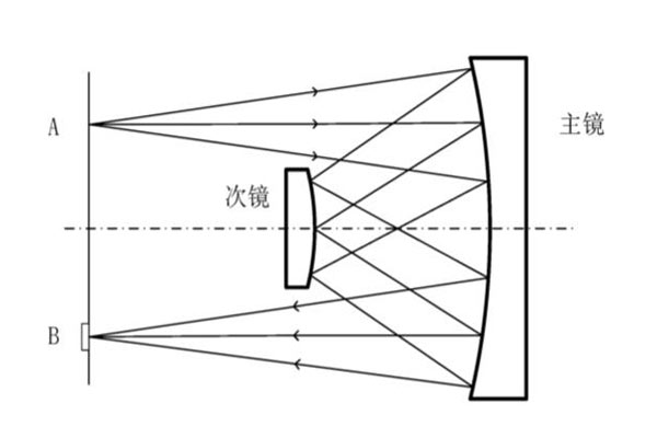 Offner结构示意图