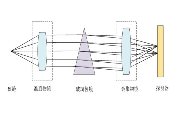 冷静型分光系统