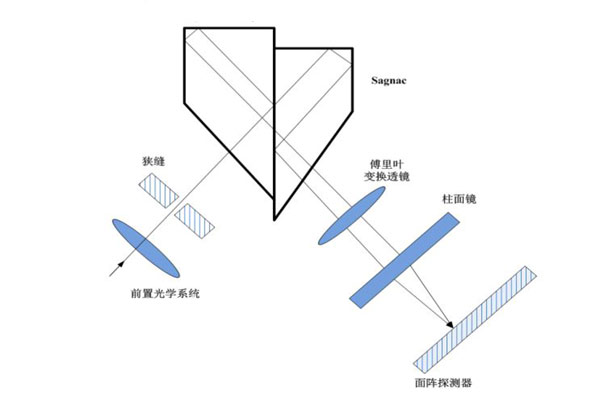 Sagnac空间调制型成像光谱仪原理图