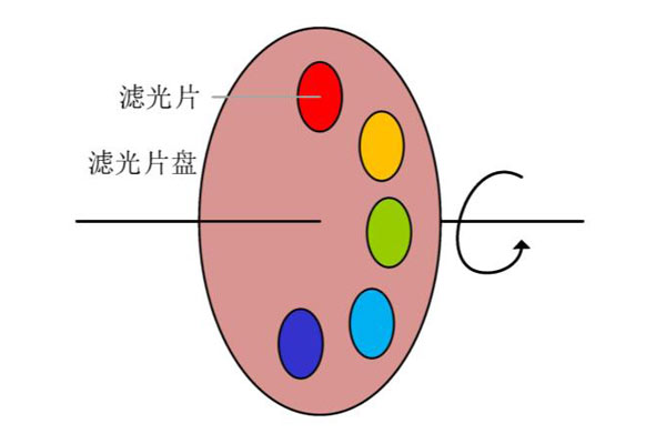 传统滤光片轮式结构