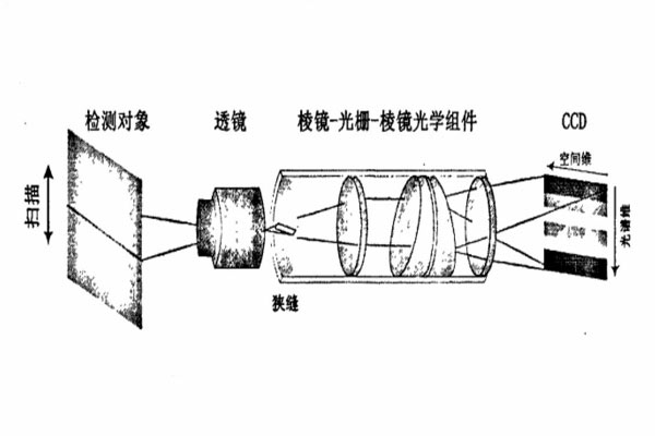 高光谱成像仪组成和成像原理示意图