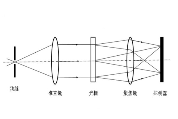 光栅分光原理图