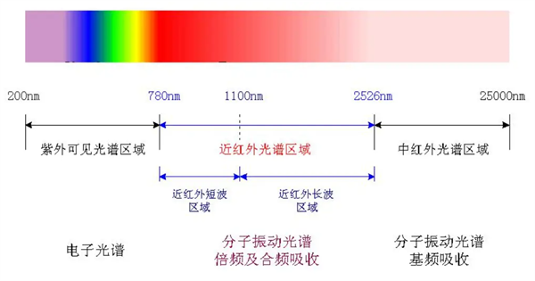 近红外光谱技术