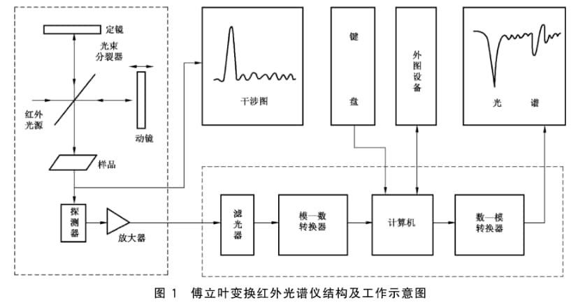 傅立叶变换红外光谱仪的原理和结构