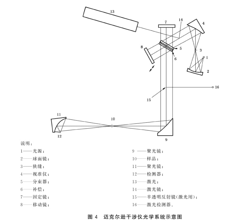 傅立叶变换红外光谱仪的原理和结构2