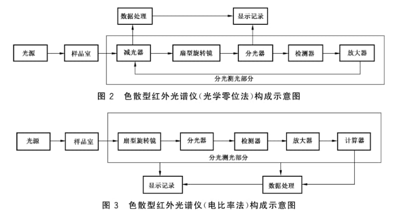 色散型红外光谱仪原理