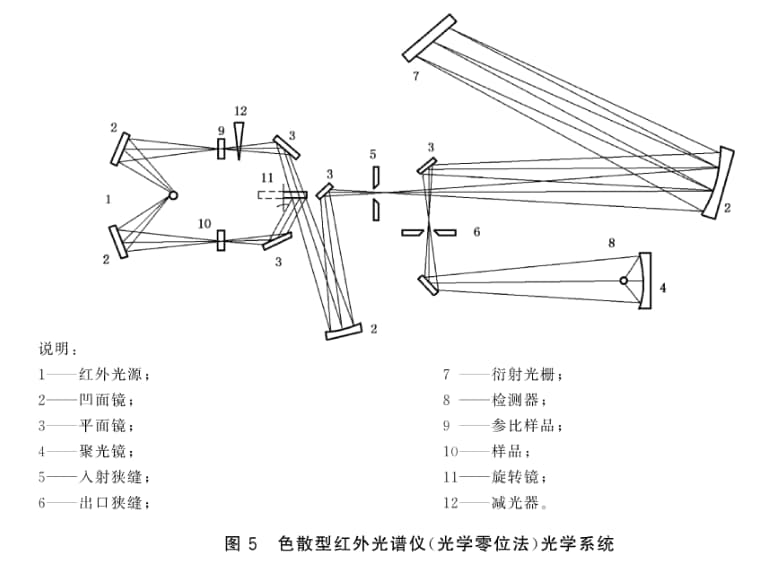 色散型红外光谱仪结构