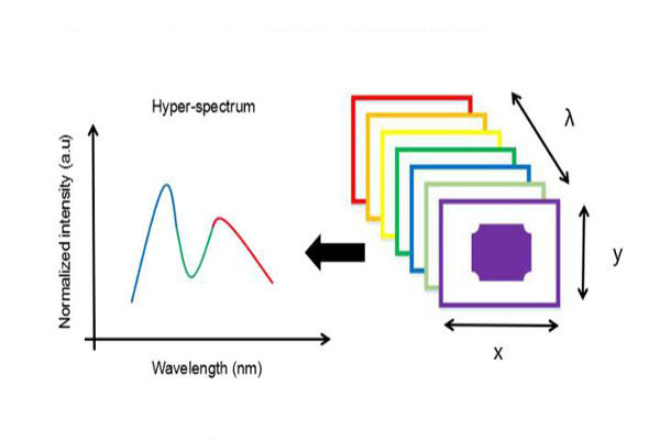高光谱成像的超立方体
