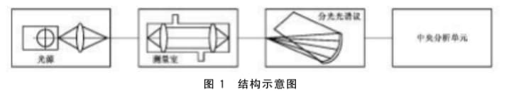 在线紫外 可见分光光谱分析仪的光学特性要求和性能要求