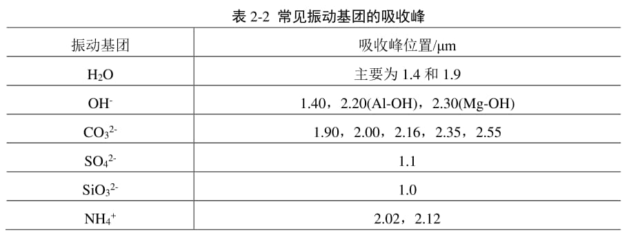 岩矿高光谱遥感——矿石的光谱特征3