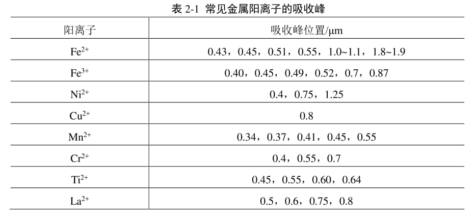 岩矿高光谱遥感——矿石的光谱特征2