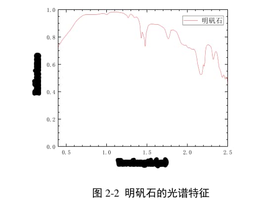 岩矿高光谱遥感——矿石的光谱特征4