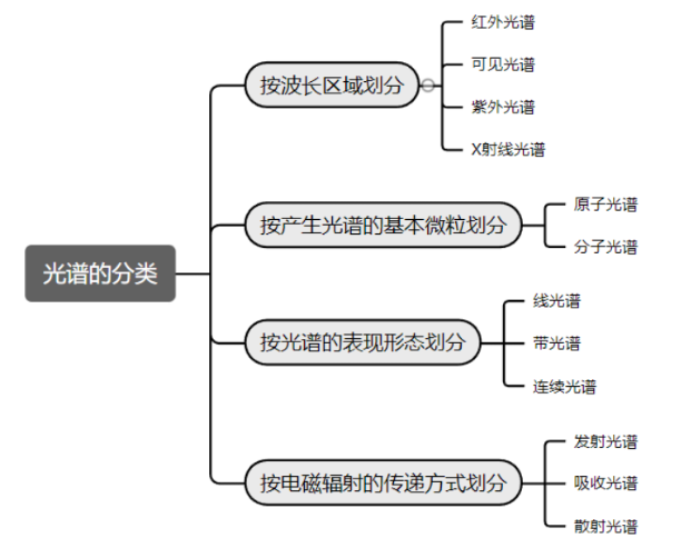 光谱的分类