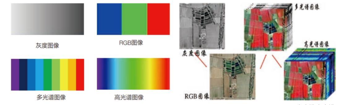 成像技术的发展