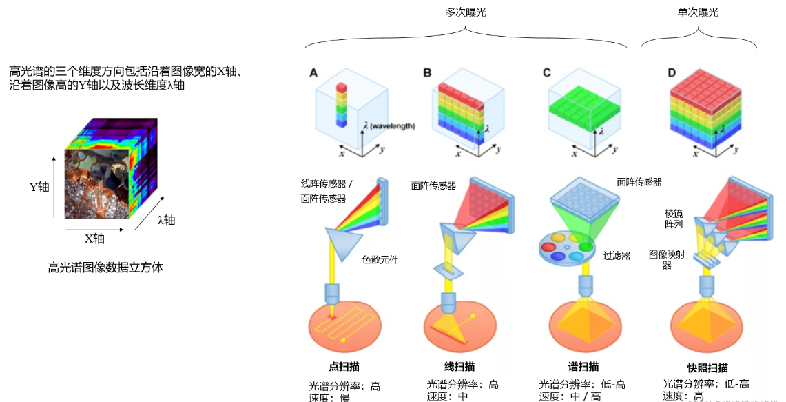 高光谱的成像的四种扫描方式