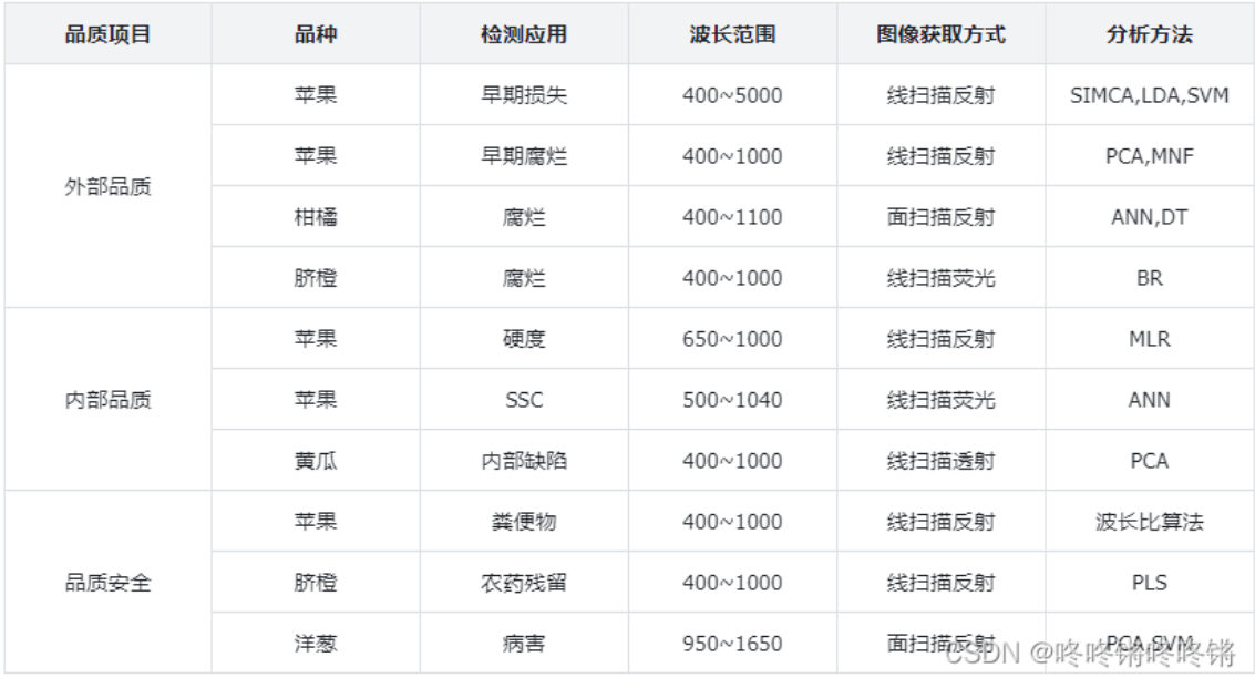 水果品质检测中的应用总结