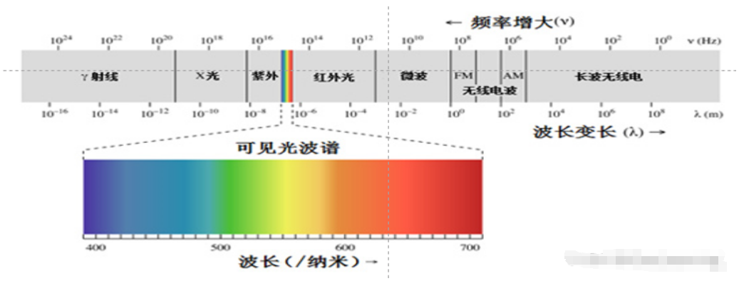 遥感电磁波谱段