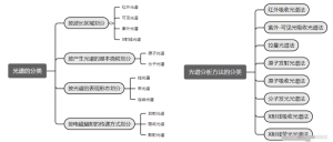 光谱与光谱分析方法的类型